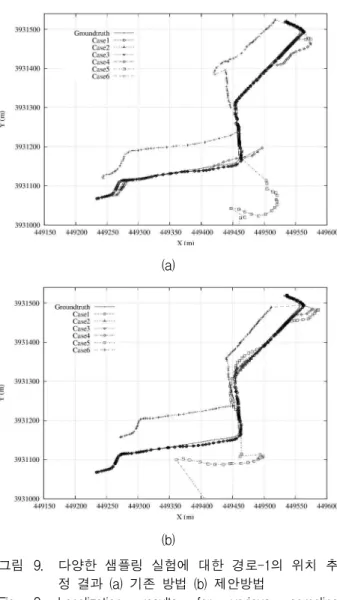 Fig. 9. Localization results for various sampling experiments of path-1 (a) UPS (b) UALS.