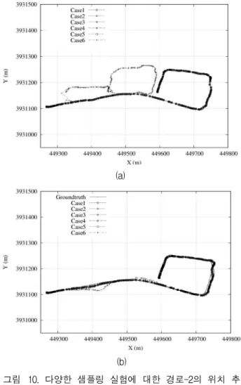 Fig. 10. Localization results for various sampling experiments of path-2 (a) UPS (b) UALS.
