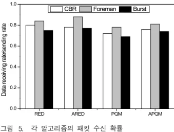 그림 5. 각 알고리즘의 패킷 수신 확률