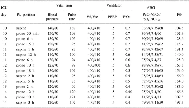Table  1.  Progress  of  the  Patient's  Vital  Sign,  Ventilator  Setting,  and  Arterial  Blood  Gas  Analysis  before,  during,  and  after  Prone  Position