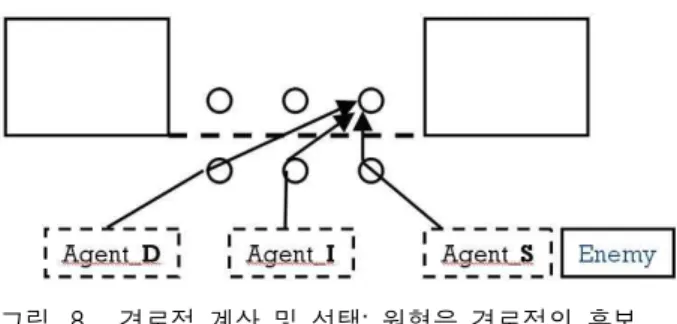 그림 8. 경로점 계산 및 선택: 원형은 경로점의 후보 Fig. 8. The waypoint computation and selection: circles