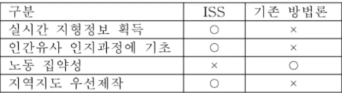 Table 1. Comparison of characteristics between methodology of this current paper (ISS) and the one of the previous research.