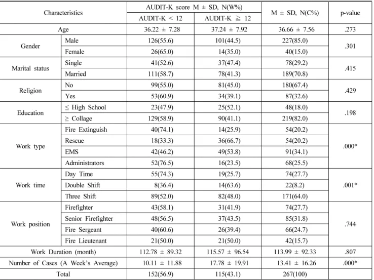 Table 1. Distribution of Problematic Drinking Group According to General Characteristics