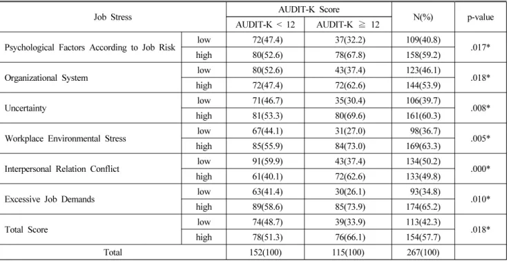 Table 3. Cross Analysis of AUDIT-K and Job Stress by Chi-square Test 