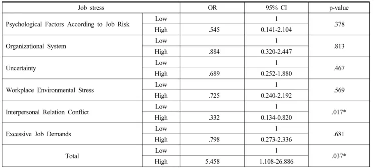 Table 4. Job Stress Associated with AUDIT-K by Logistic Regression
