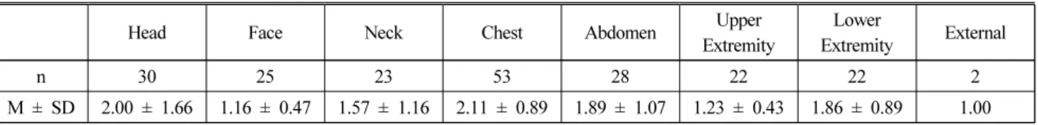 Table 3. Logistic Regression of Severe Injury (ISS > 15) for  Frontal Crashes Elder Divers