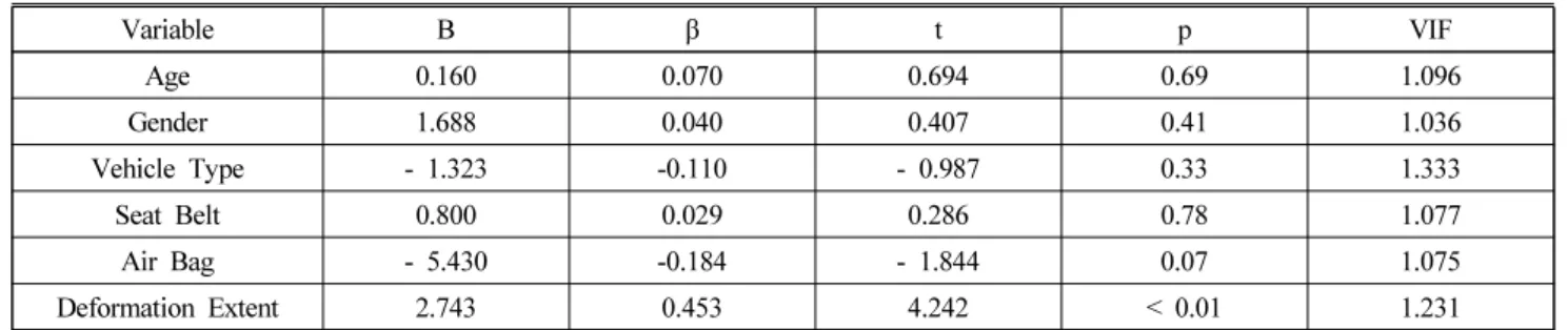 Table 4. Multiple Linear Regression of Injury Severity Score (ISS) in Frontal Crashes Elder Divers
