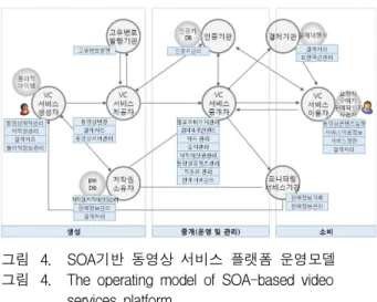 그림 4. SOA기반 동영상 서비스 플랫폼 운영모델 그림 4. The operating model of SOA-based video