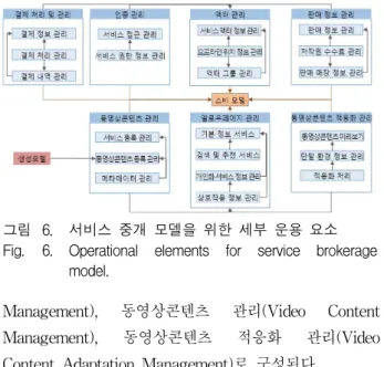 그림 6. 서비스 중개 모델을 위한 세부 운용 요소 Fig. 6. Operational elements for service brokerage