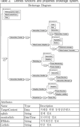 Table 2. Defines functions and properties brokerage system.