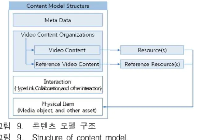 그림 9. Structure of content model.