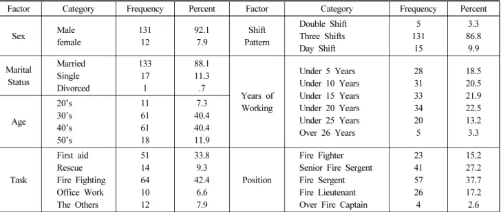 Table 1. General Characteristics of Fire Fighting Officer (N = 151)