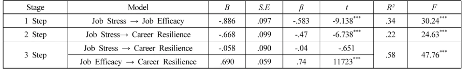 Table 4. Mediating Effect of Job Efficacy of Relationship Between Job Stress and Career Resilience