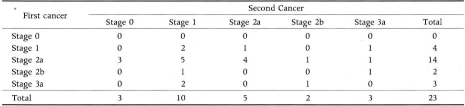 Table  3 .  Stage  of Bilatera l  Breast  Cancer 