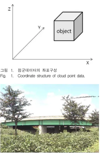 그림 1. 점군데이터의 좌표구성