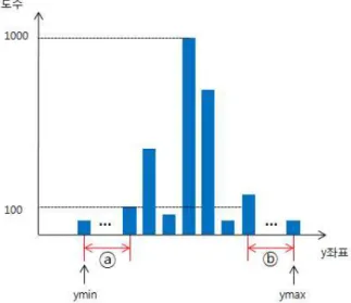 그림 8. 회전 변환된 점군데이터 Fig. 8. Rotated cloud point data.