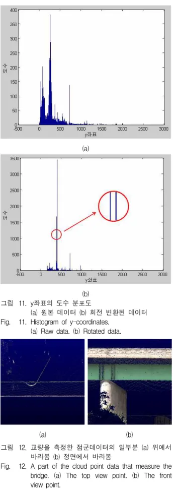 Fig. 10. Structure of the compressed cloud point data.