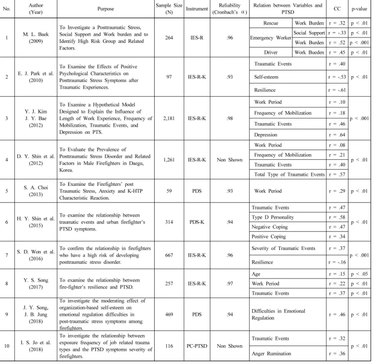 Table 3. Analysis of Researches Selected PTSD with Firefighter