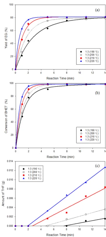 Fig. 3. Temperature effect on the (a) yield of EG; (b) conversion of BHET; (c) amount of THF generated.