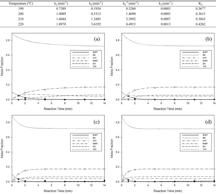 Fig. 6. Results of fitting (BHET:BD weight ratio 1:3): (a) 190 o C; (b) 200 o C; (c) 210 o C; (d) 220 o C.
