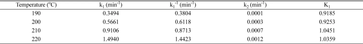 Fig. 7. Arrhenius plot for rate constants of HBT synthesis : (a) E g to HBT; (b) HBT to E g 