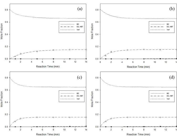 Fig. 8. Results of fitting (E g  to HBT.): (a) 190 o C; (b) 200 o C; (c) 210 o C; (d) 220 o C.