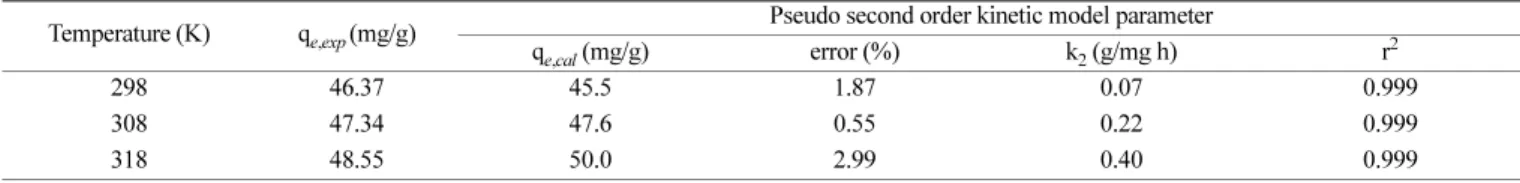 Table 7. Pseudo second order kinetic model parameters of brilliant green on zeolite at different temperature Temperature (K) q e , exp  (mg/g) Pseudo second order kinetic model parameter