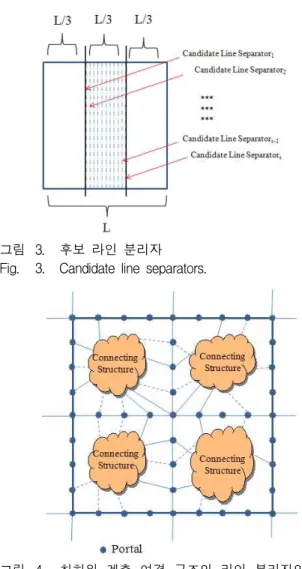 그림 3. 후보 라인 분리자 Fig. 3. Candidate line separators.