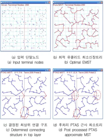 Fig. 8. PTAS approximate minimum spanning trees constructed with different numbers of partition cell (terminal node = 3000, maximum portal number per line separator = 2).