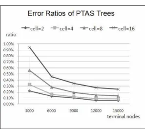 Fig. 9. Lengths of PTAS approximate minimum spanning trees constructed with different numbers of terminal node and partition cells.