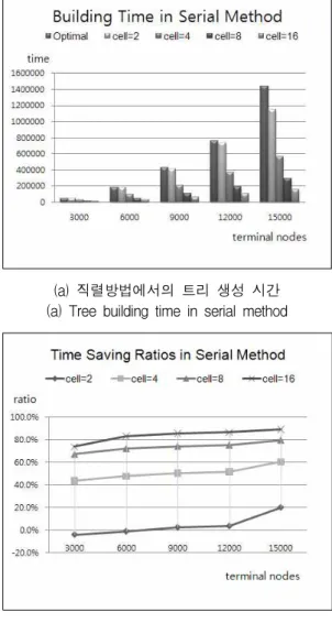 Fig. 10 shows that if the number of terminal nodes is smaller, the effect of post process is more pronounced