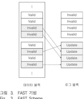 그림 3. FAST 기법 Fig. 3. FAST Scheme.