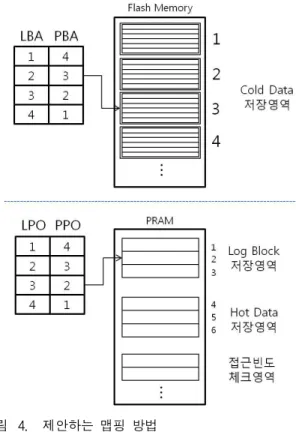 Table 1. Performance comparison of MLC NAND flash and PRAM. 대체 할 수 있는 차세대 저장장치로 주목 받고 있다