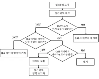 그림 7. 데이터 교체 순서도 Fig. 7. Data replacement flow chart.