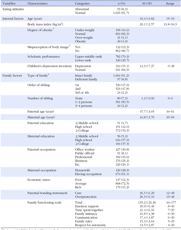 Table 1. Internal and Family Factors of Participants (N=1,126) Variables Characteristics  Categories  n (%)  M±SD Range Eating attitudes Abnormal