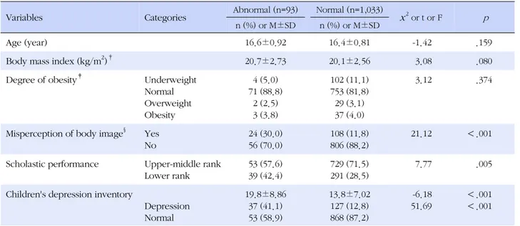 Table 2. Comparison of Internal Factors between Abnormal and Normal Eating Attitudes Group (N=1,126) Variables Categories Abnormal (n=93) Normal (n=1,033) x 2