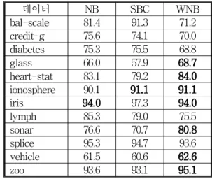 Fig. 2. Comparisons of Accuracies.