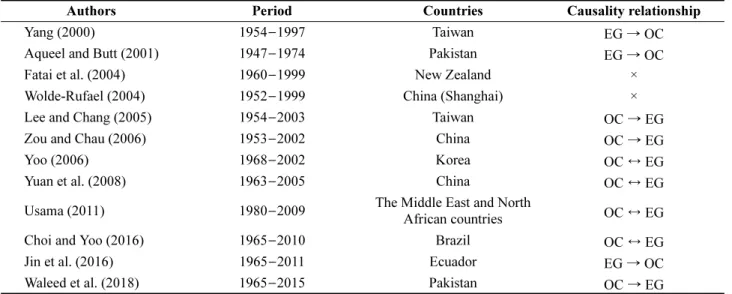 Table 1. A literature review of empirical results of causality tests