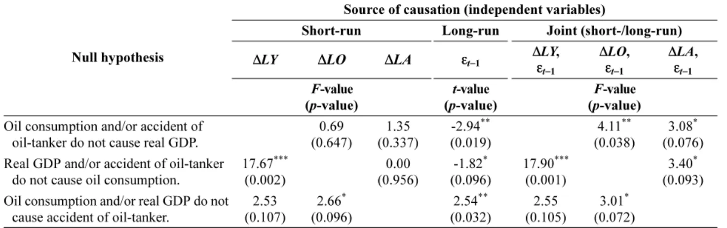 Table 4. Results of causality tests based on error-correction model