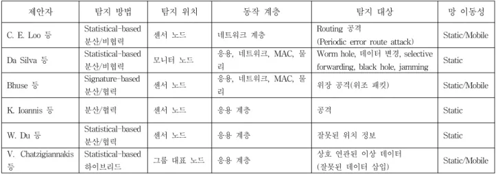 Table 1. Anomaly detection schemes in WSNs.