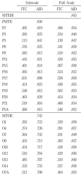 Table 1 also shows the results of two numerical test of normality in the last two columns