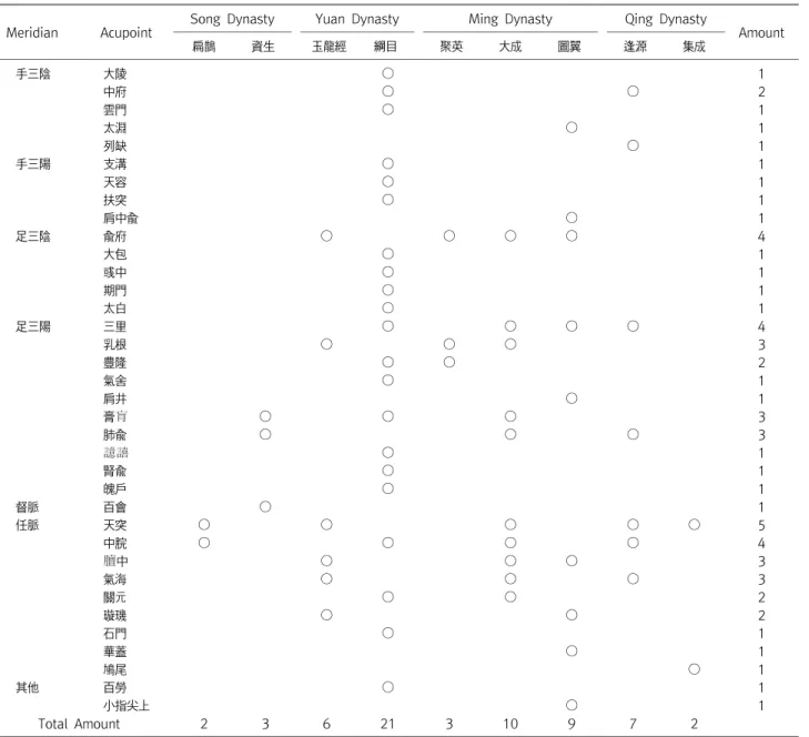 Table  1.  The  Distribution  of  Meridian  and  Acupoint  in  10  Ancient  Records  from  Song  Dynasty  to  the  Qing  Dynasty  That  Had  Medical References  to  Wheezing  and  Dyspnea