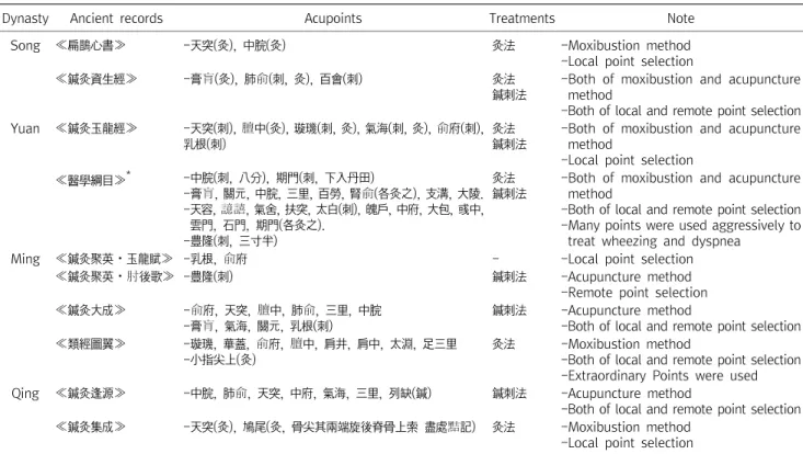 Table  2.  A  Comparison  of  Meridian  and  Acupoint  in  10  Ancient  Records  that  Had  Medical  References  to  Wheezing  and  Dyspnea