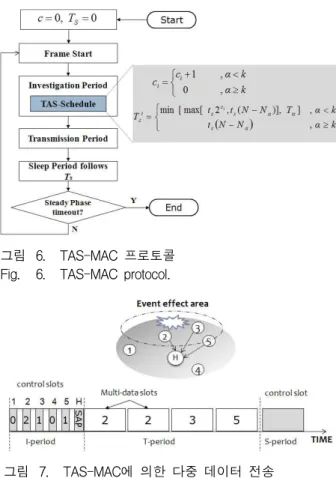 그림 6. TAS-MAC 프로토콜 Fig. 6. TAS-MAC protocol.