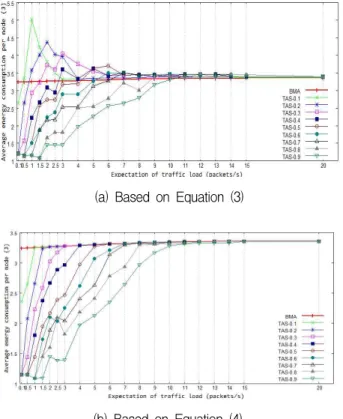 Fig. 8. Average energy consumption per node vs.
