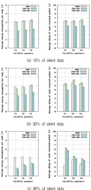 Fig. 11. The comparison under different silent duty.