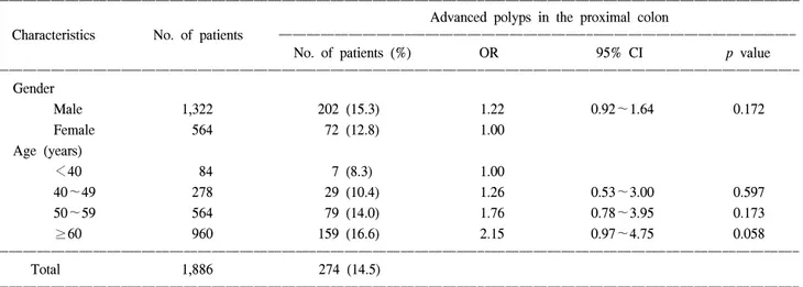 Table  3.  The  Risks  of  Advanced  Polyps  in  the  Proximal  Colon  according  to  Gender  and  Age