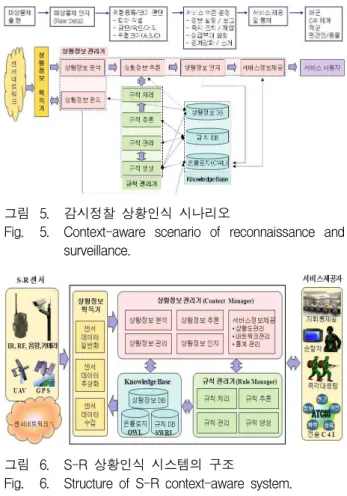 그림 4. 전장감시 상황인식 프레임워크
