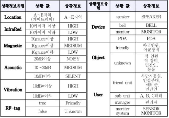 표 1. 정의된 상황정보유형과 상황정보