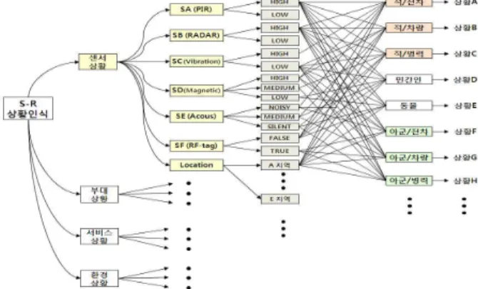 표 5. S-R 상황인식시스템의 상황정보 생성 규칙 Table 5. Context information generative rule of S-R